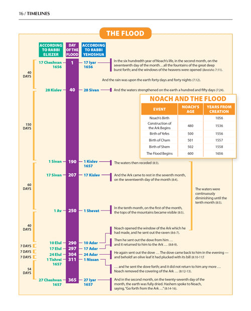 The Book of Torah Timelines, Charts and Maps (English Edition Hard Cover)